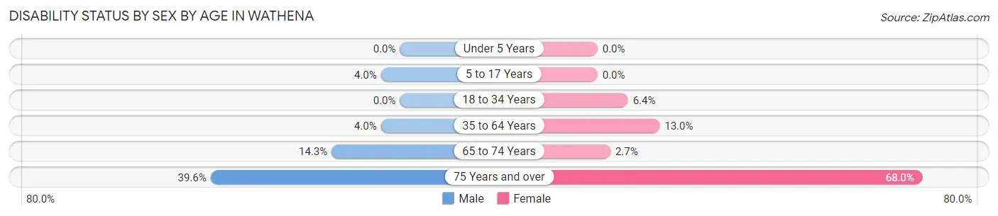 Disability Status by Sex by Age in Wathena