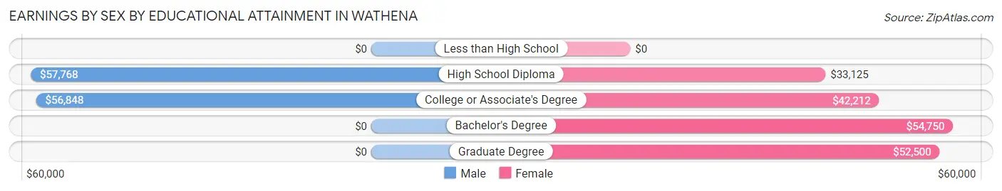 Earnings by Sex by Educational Attainment in Wathena