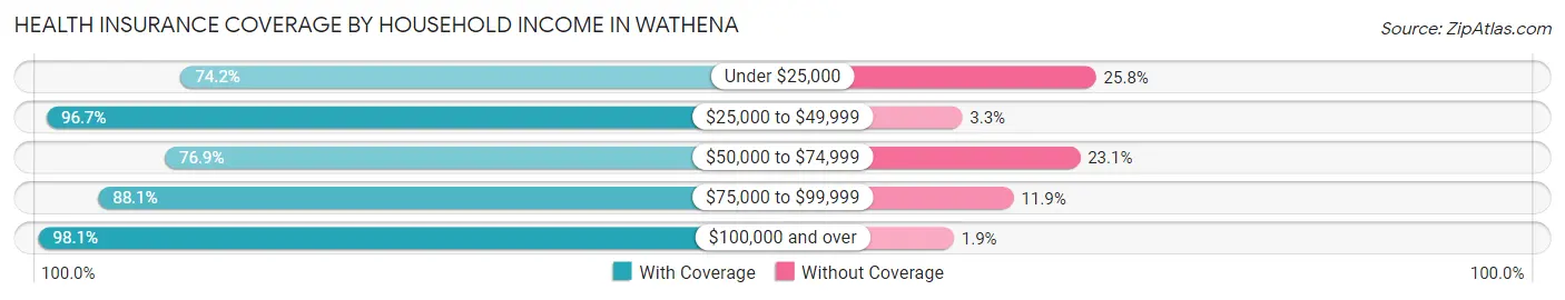 Health Insurance Coverage by Household Income in Wathena