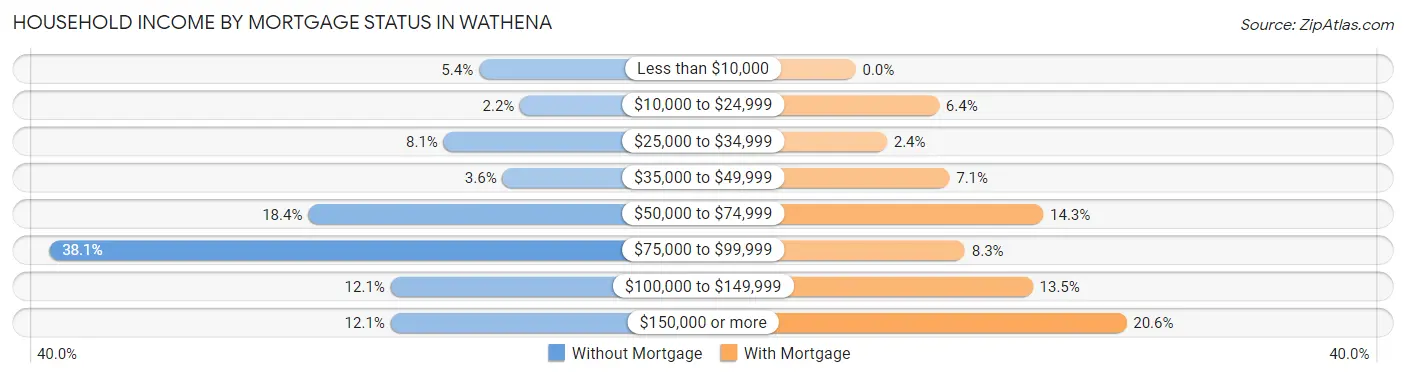 Household Income by Mortgage Status in Wathena
