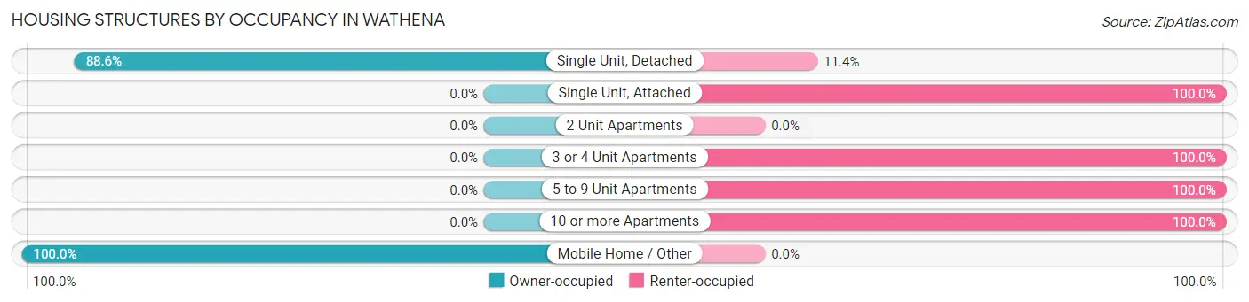 Housing Structures by Occupancy in Wathena