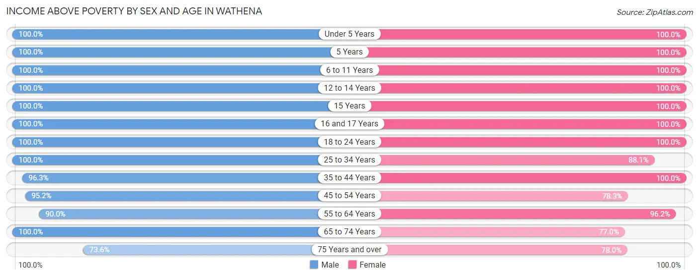 Income Above Poverty by Sex and Age in Wathena