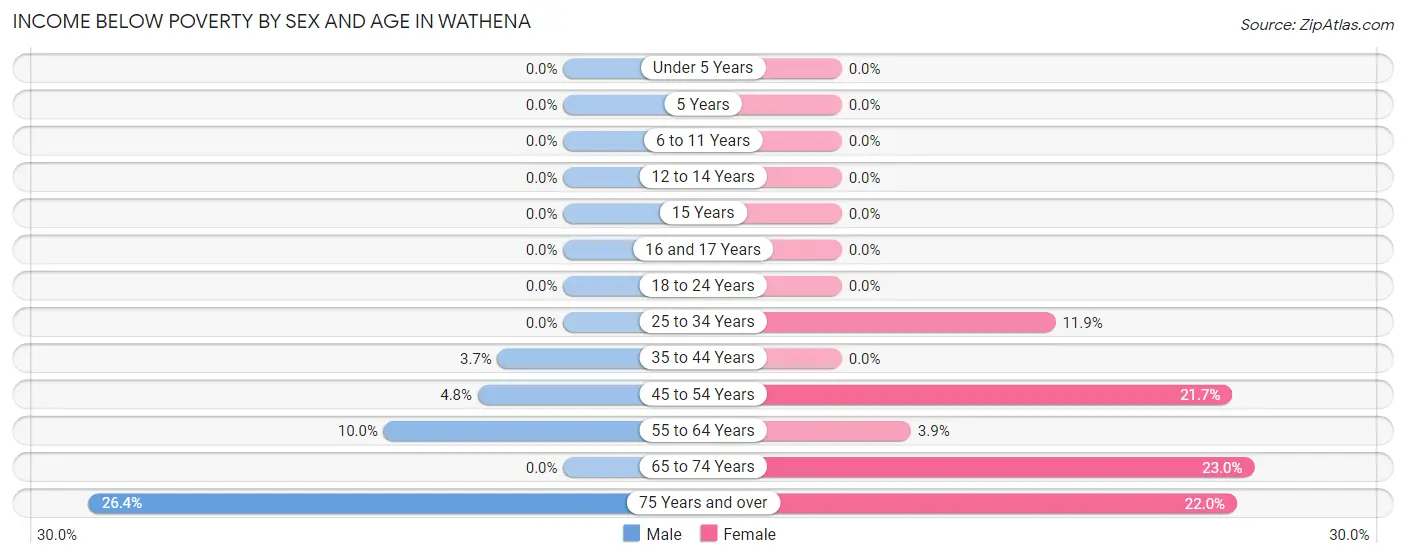 Income Below Poverty by Sex and Age in Wathena
