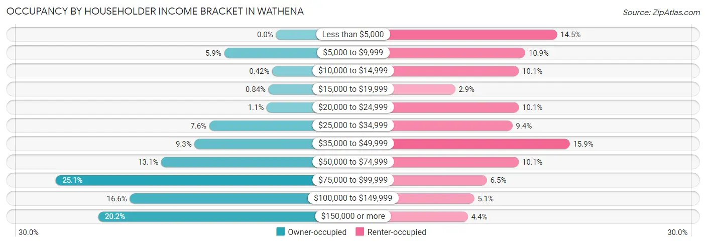 Occupancy by Householder Income Bracket in Wathena