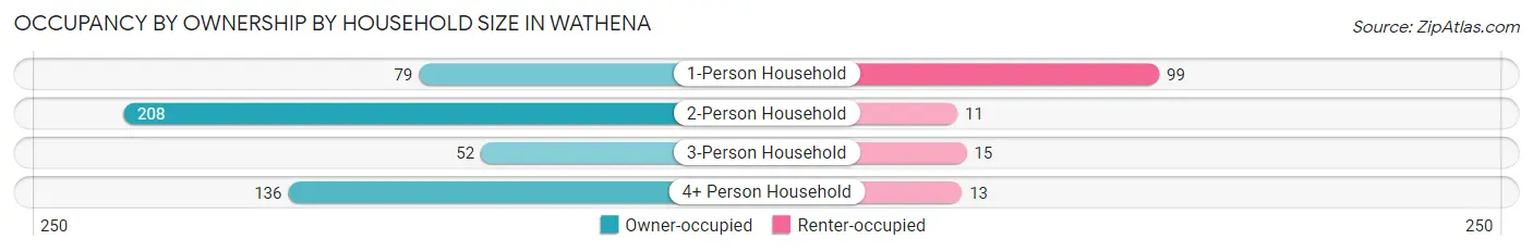 Occupancy by Ownership by Household Size in Wathena