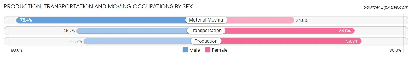 Production, Transportation and Moving Occupations by Sex in Wathena