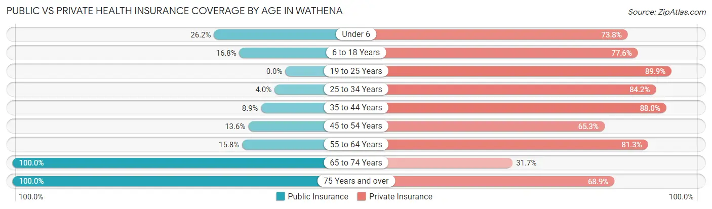 Public vs Private Health Insurance Coverage by Age in Wathena