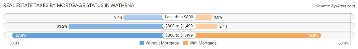 Real Estate Taxes by Mortgage Status in Wathena