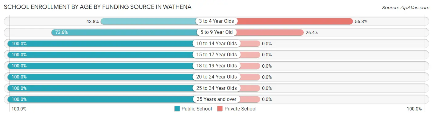 School Enrollment by Age by Funding Source in Wathena