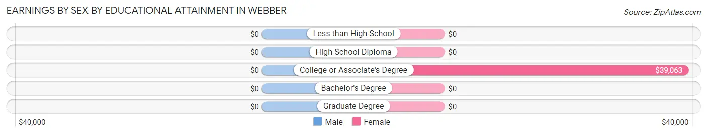 Earnings by Sex by Educational Attainment in Webber