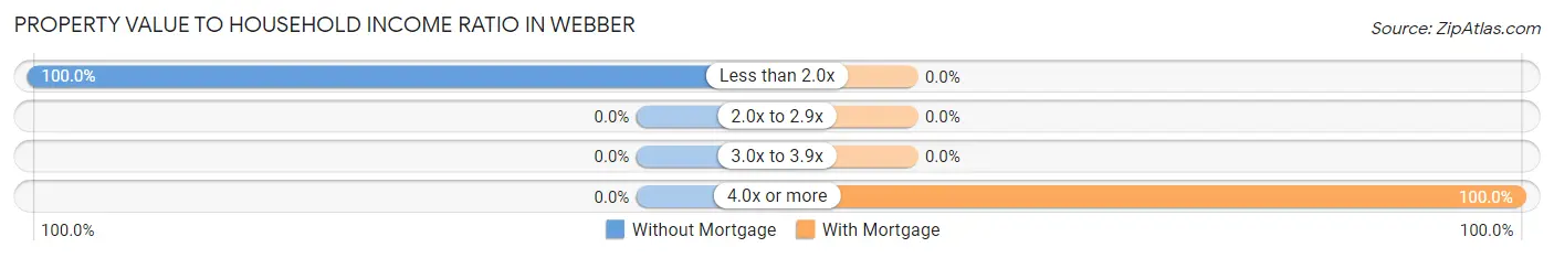 Property Value to Household Income Ratio in Webber