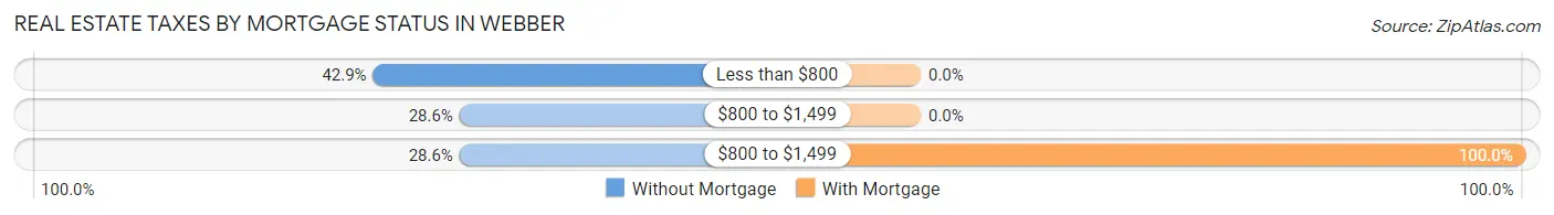 Real Estate Taxes by Mortgage Status in Webber