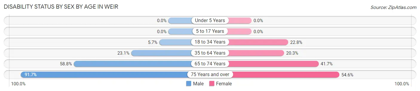 Disability Status by Sex by Age in Weir