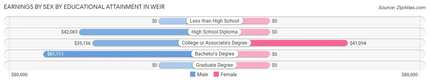 Earnings by Sex by Educational Attainment in Weir