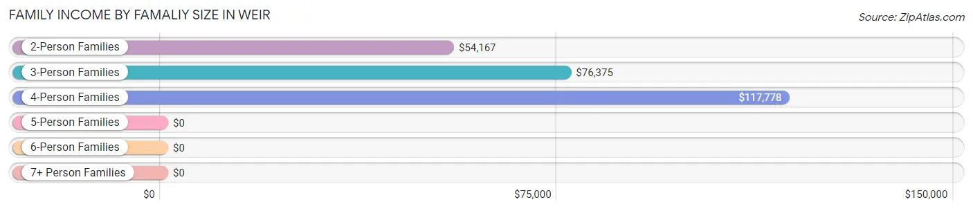 Family Income by Famaliy Size in Weir