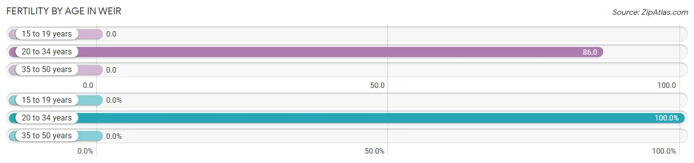 Female Fertility by Age in Weir