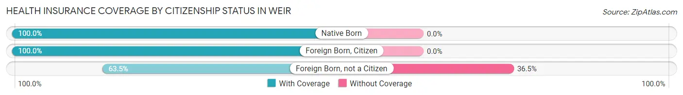 Health Insurance Coverage by Citizenship Status in Weir