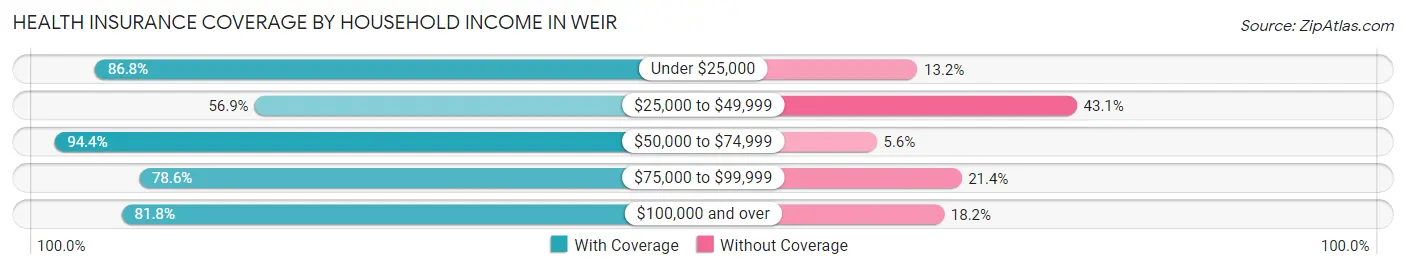 Health Insurance Coverage by Household Income in Weir