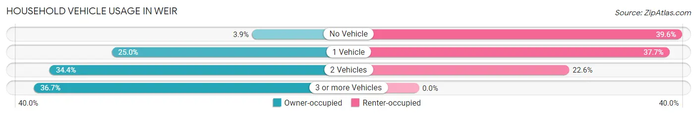 Household Vehicle Usage in Weir