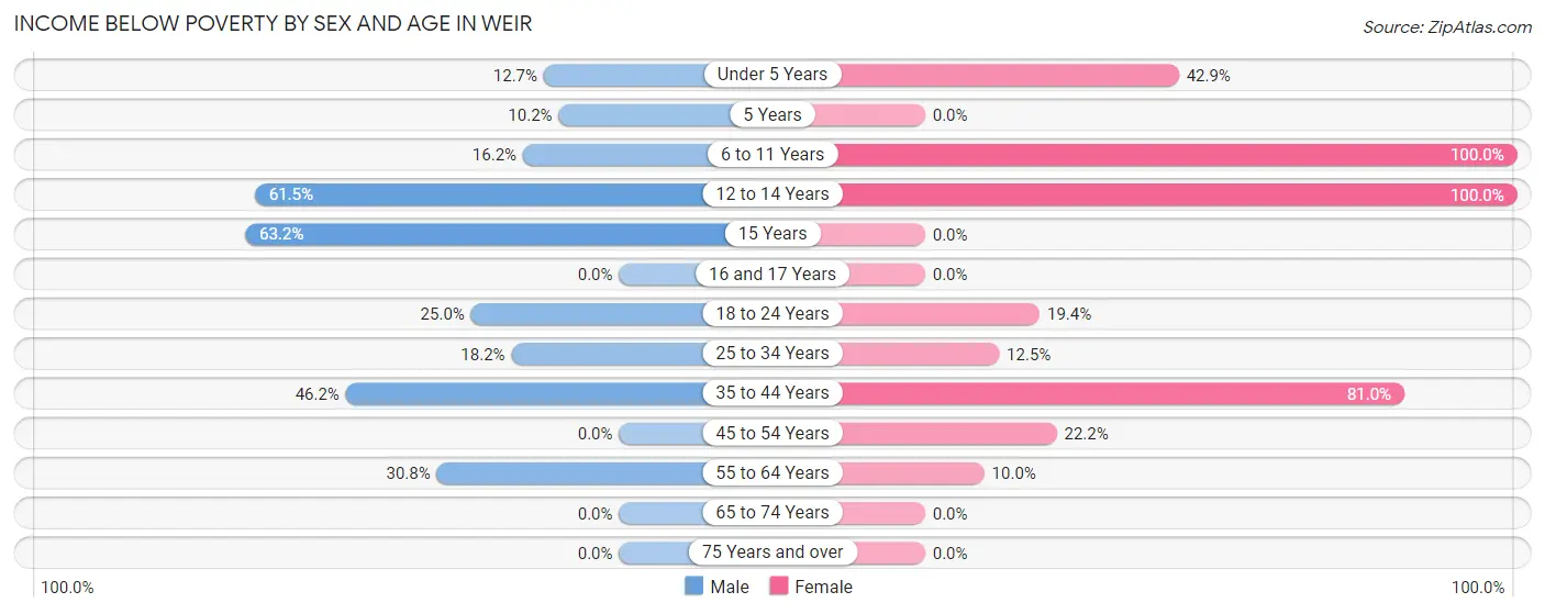 Income Below Poverty by Sex and Age in Weir