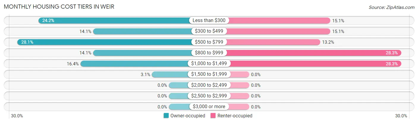 Monthly Housing Cost Tiers in Weir