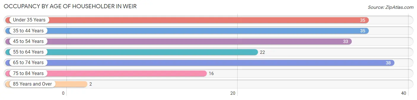 Occupancy by Age of Householder in Weir