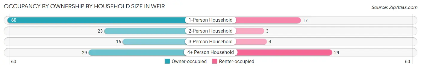 Occupancy by Ownership by Household Size in Weir