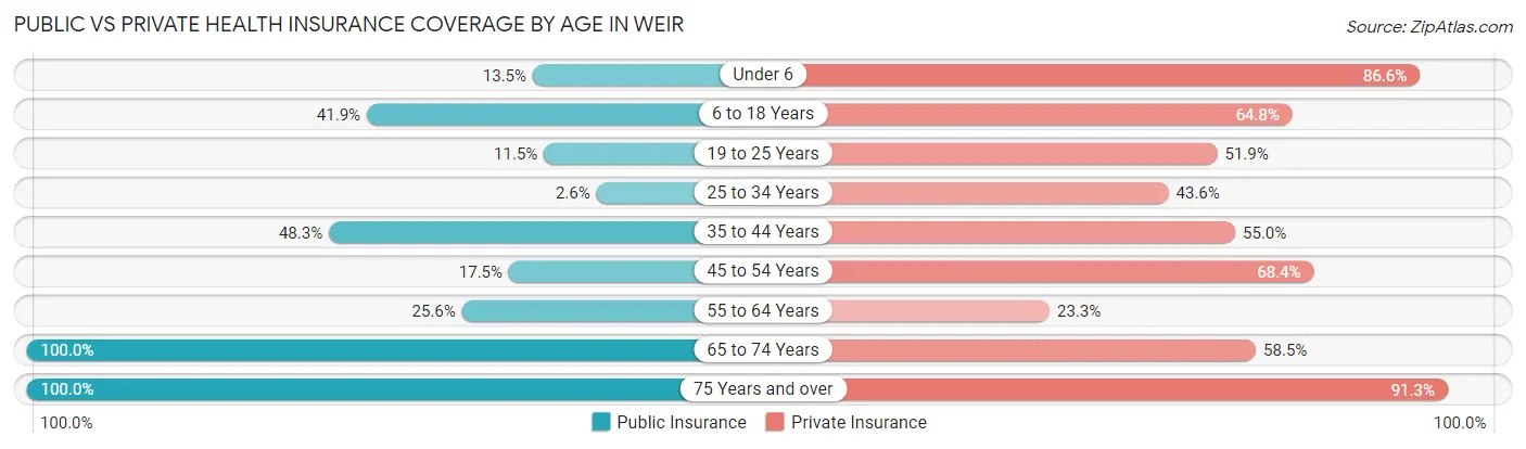 Public vs Private Health Insurance Coverage by Age in Weir