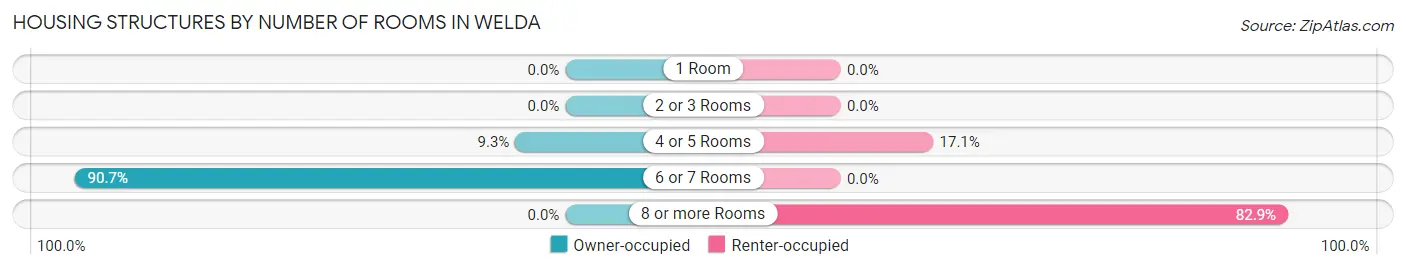 Housing Structures by Number of Rooms in Welda