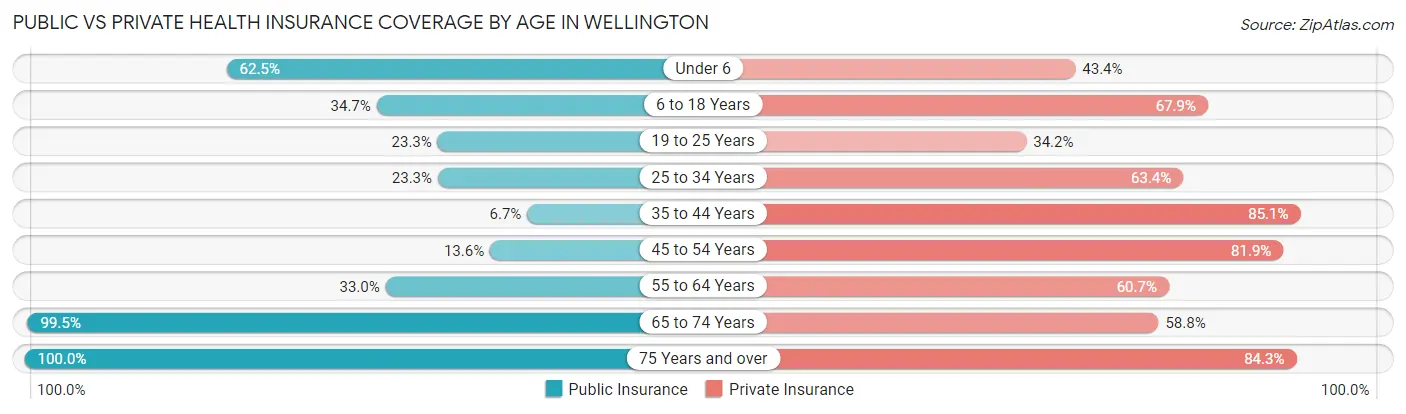 Public vs Private Health Insurance Coverage by Age in Wellington