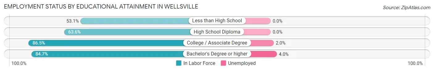 Employment Status by Educational Attainment in Wellsville