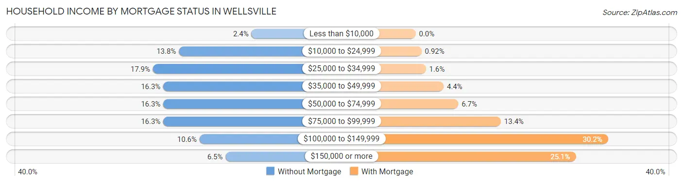 Household Income by Mortgage Status in Wellsville