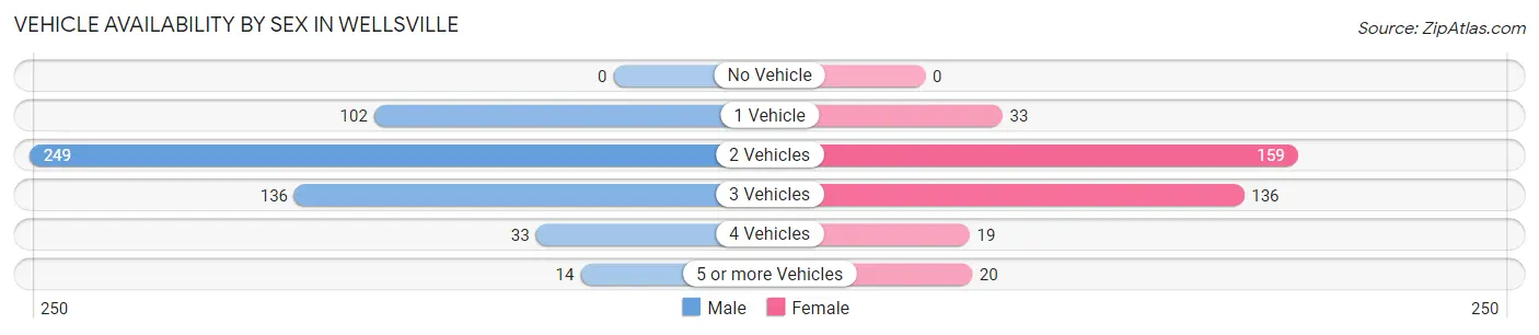 Vehicle Availability by Sex in Wellsville
