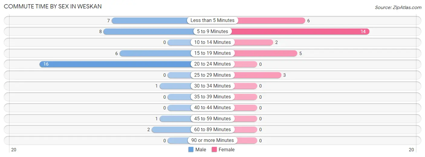 Commute Time by Sex in Weskan