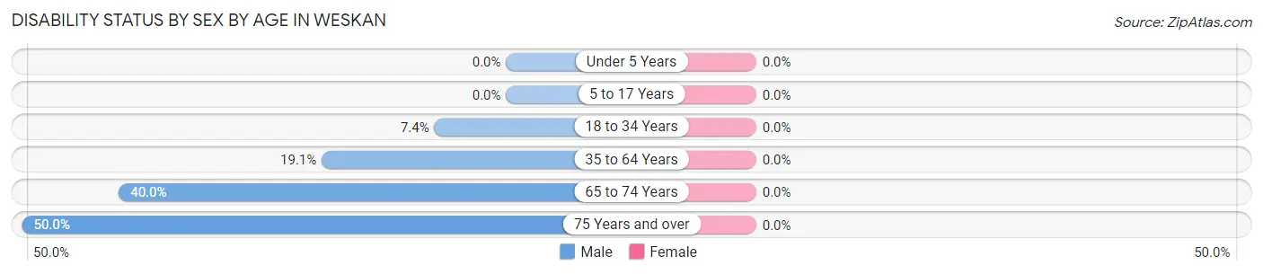 Disability Status by Sex by Age in Weskan