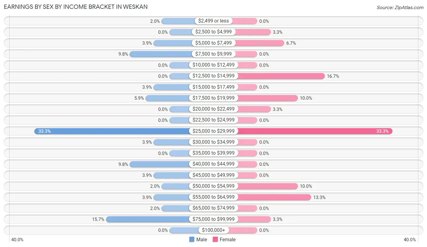 Earnings by Sex by Income Bracket in Weskan