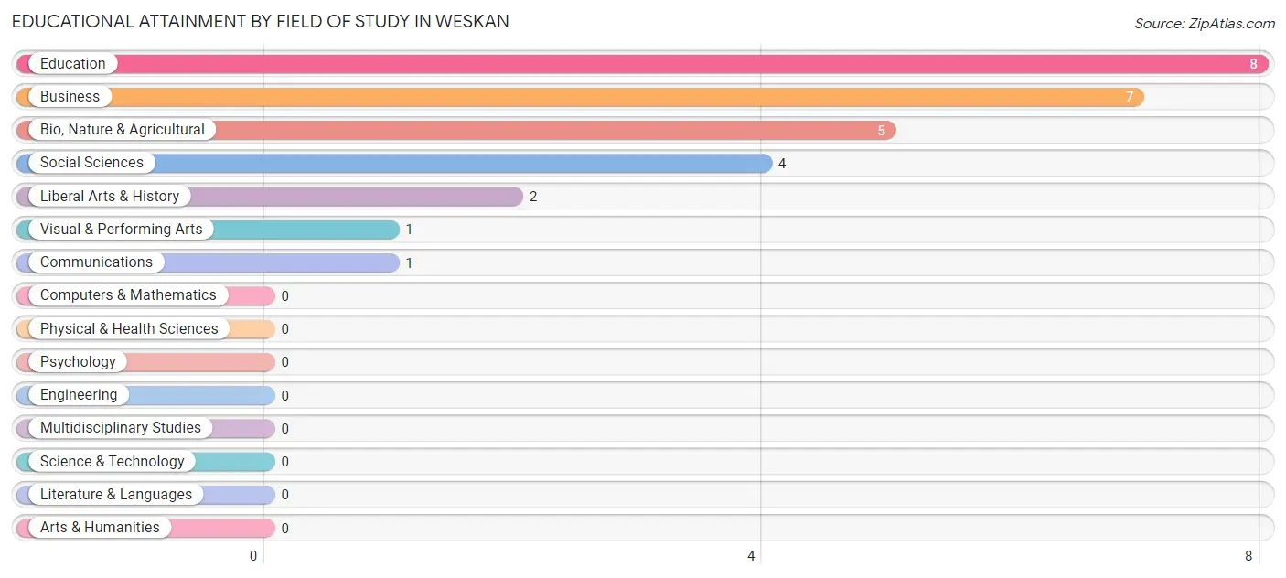 Educational Attainment by Field of Study in Weskan