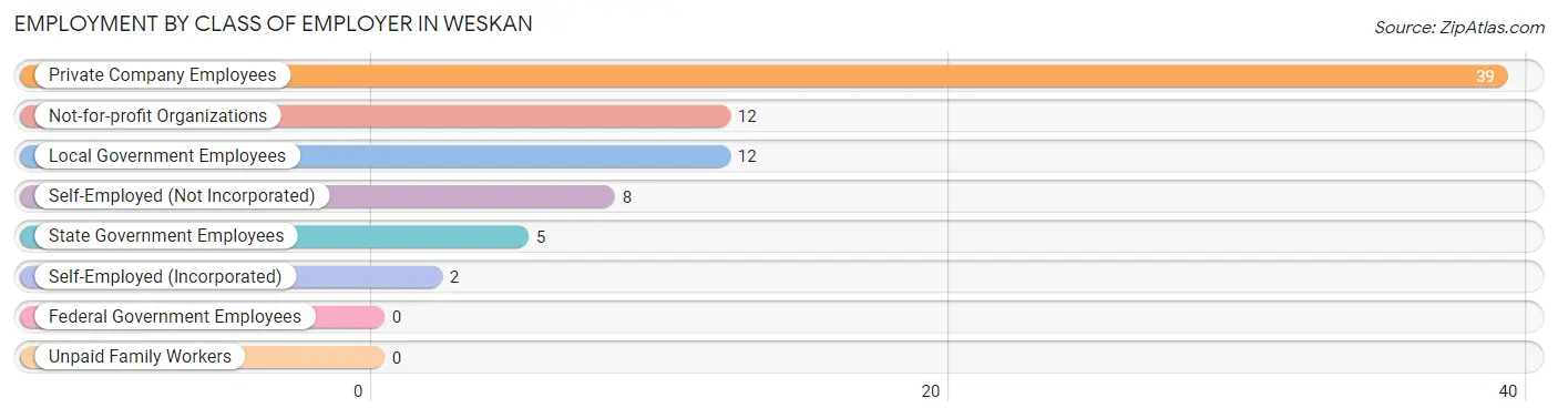 Employment by Class of Employer in Weskan