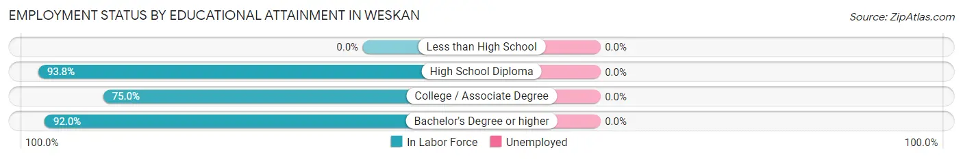 Employment Status by Educational Attainment in Weskan
