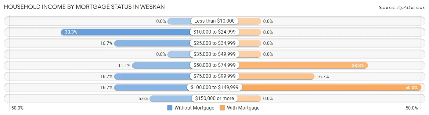 Household Income by Mortgage Status in Weskan