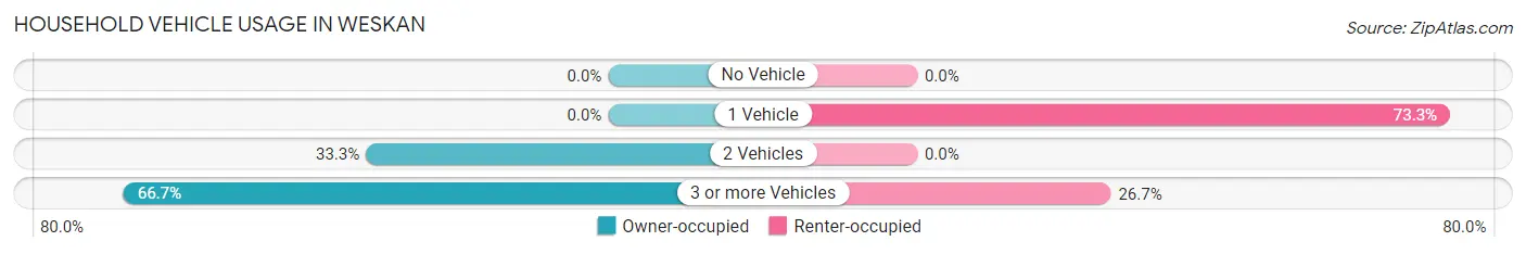 Household Vehicle Usage in Weskan