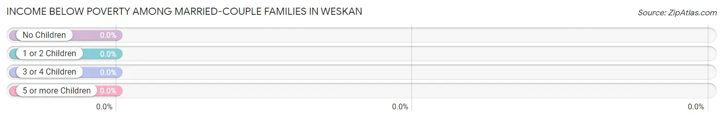 Income Below Poverty Among Married-Couple Families in Weskan