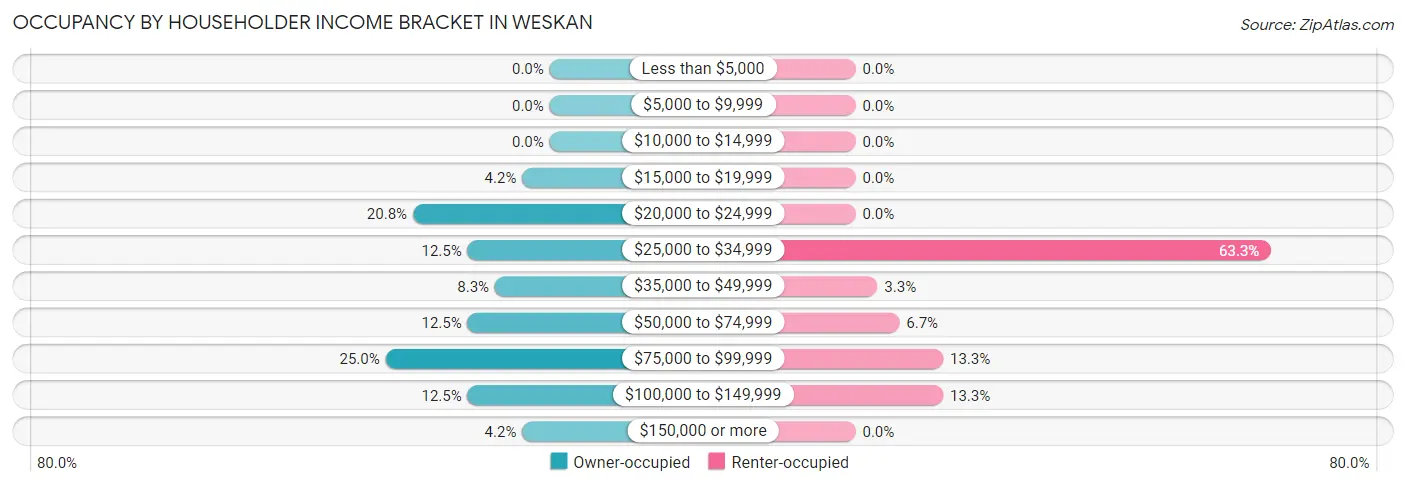 Occupancy by Householder Income Bracket in Weskan
