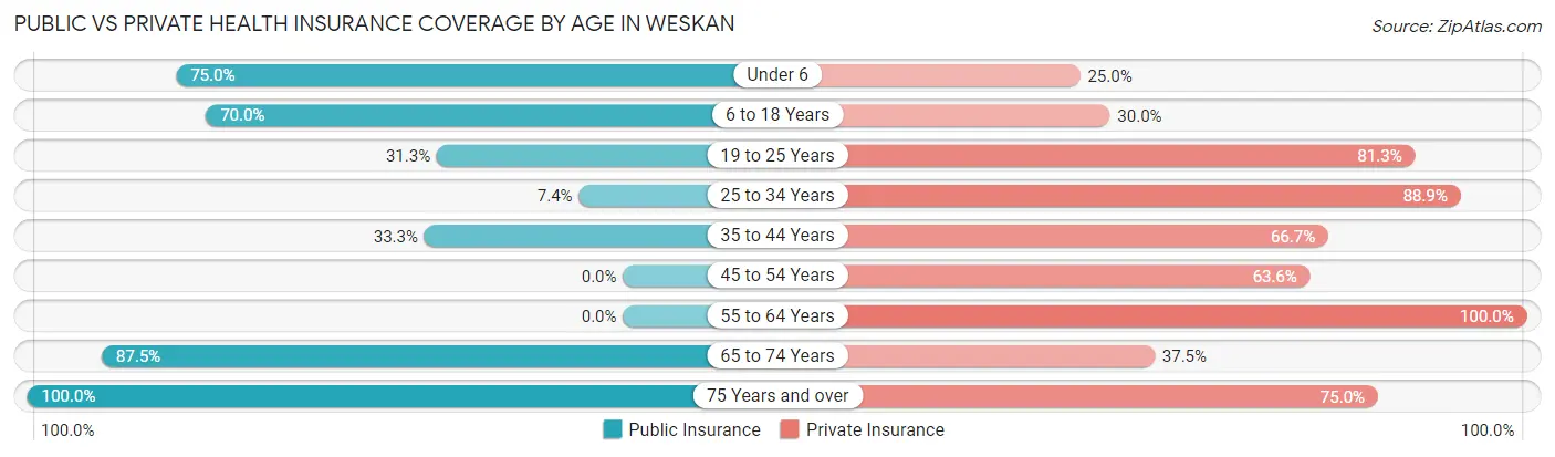Public vs Private Health Insurance Coverage by Age in Weskan