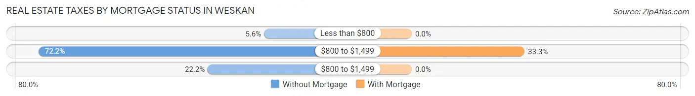 Real Estate Taxes by Mortgage Status in Weskan