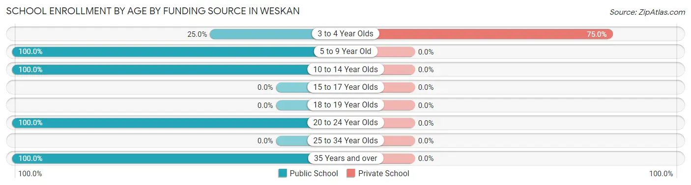 School Enrollment by Age by Funding Source in Weskan