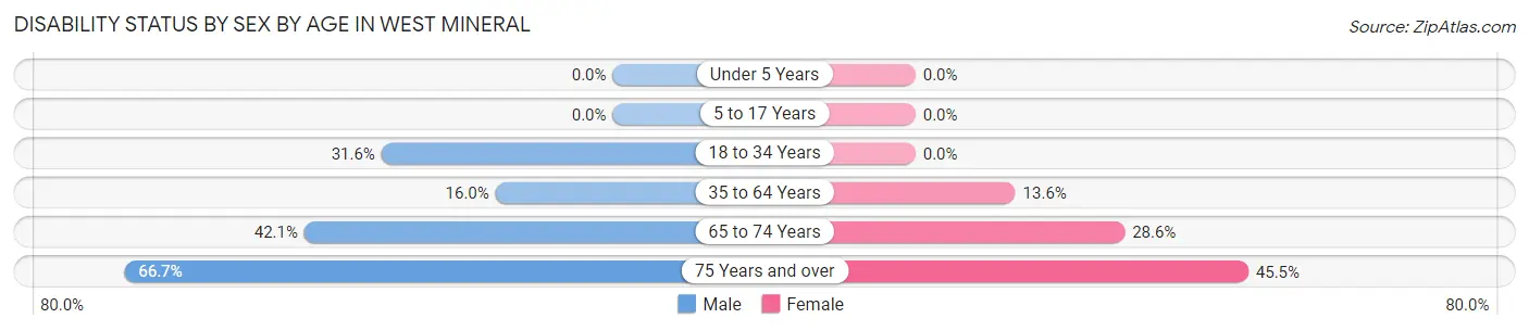 Disability Status by Sex by Age in West Mineral