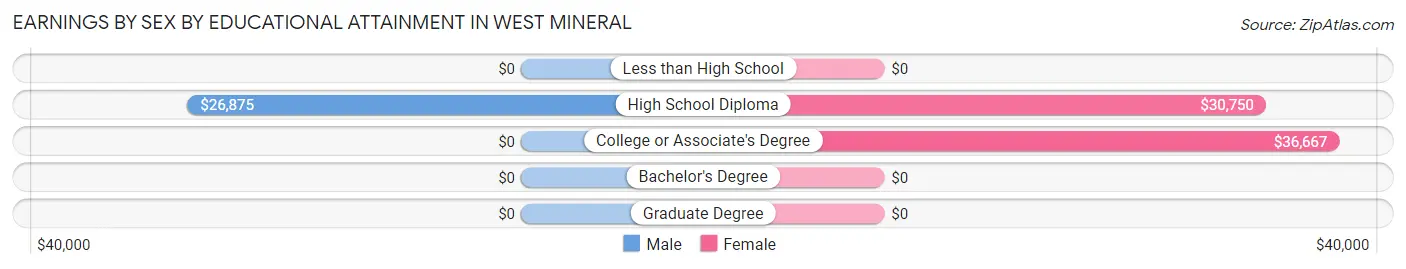 Earnings by Sex by Educational Attainment in West Mineral