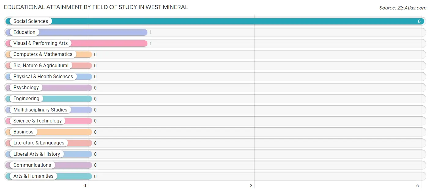 Educational Attainment by Field of Study in West Mineral