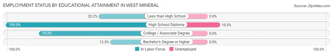 Employment Status by Educational Attainment in West Mineral